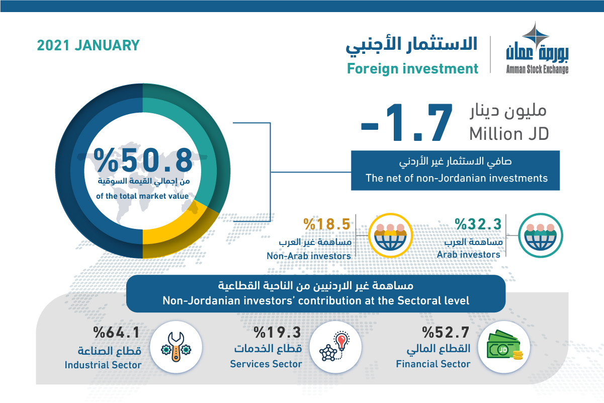 50.8 % نسبة ملكية المستثمرين غير الأردنيين في الشركات المدرجة في 